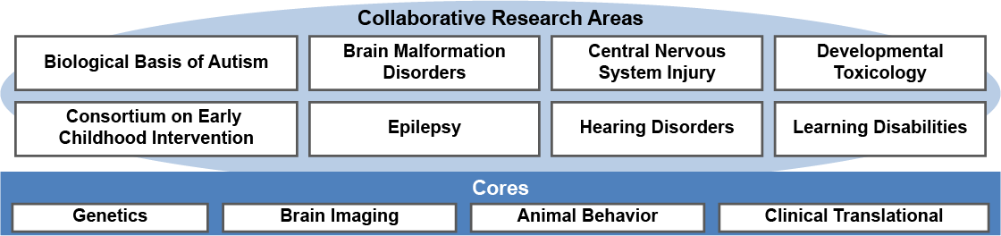 Collaborative Research Areas and Cores graphic